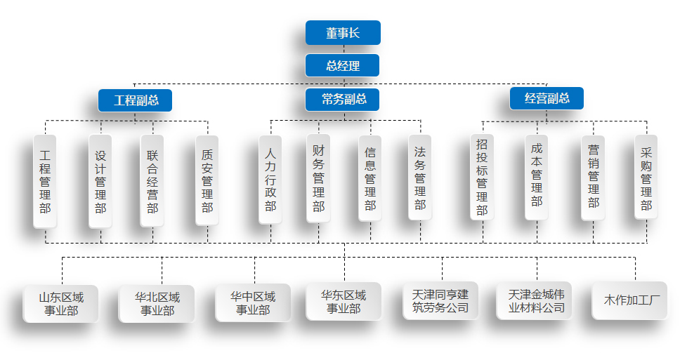 組織架構